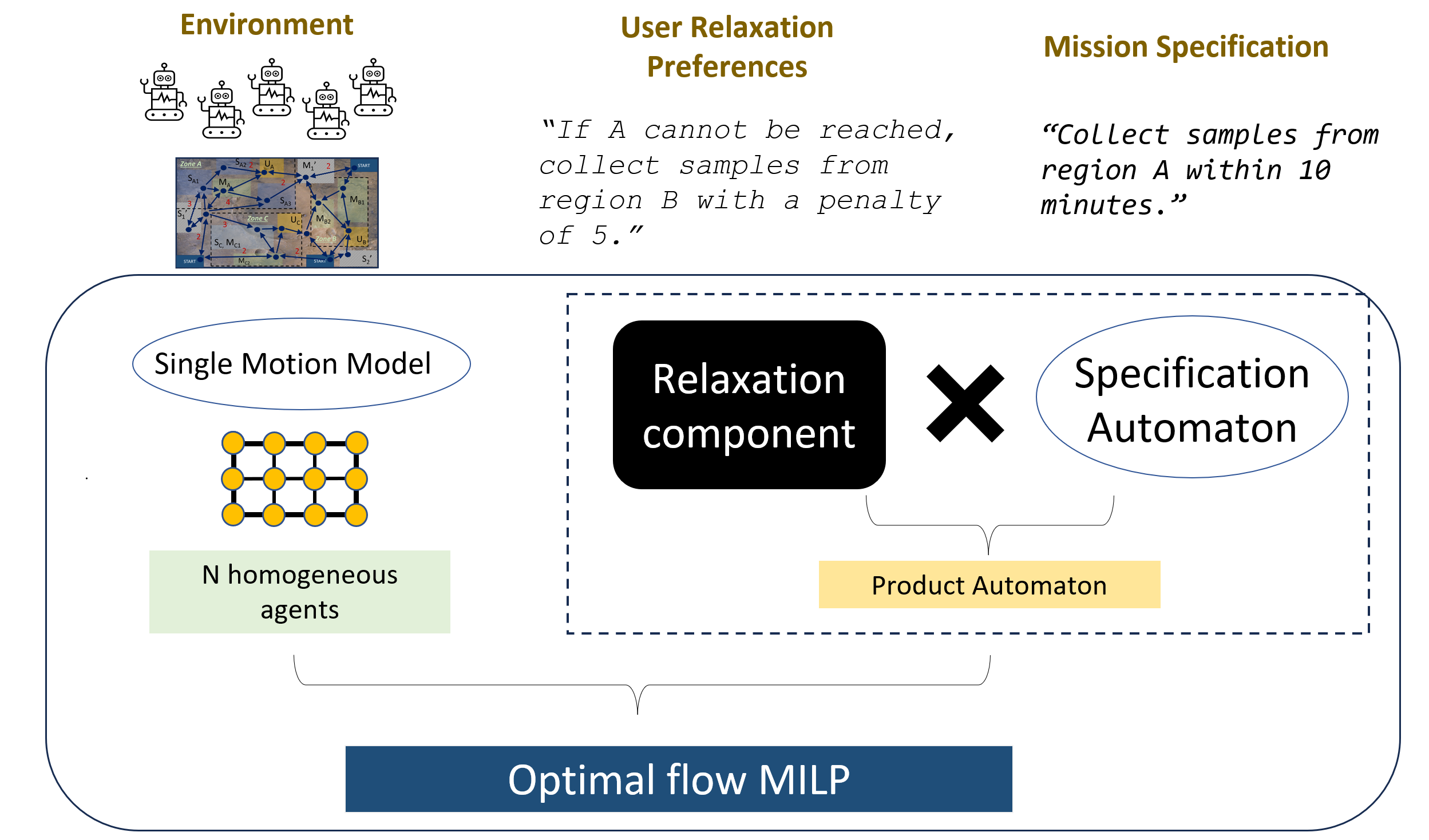 Optimal Control Synthesis with Relaxed Global Temporal Logic Specifications for Homogeneous Multi-robot Teams