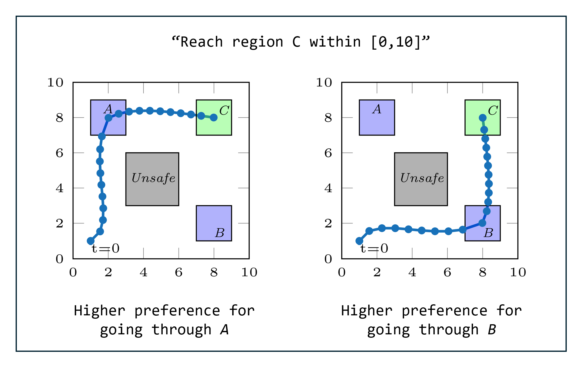 MILP for Control Synthesis with Weighted Signal Temporal Logic